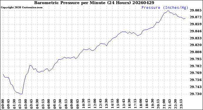 Milwaukee Weather Barometric Pressure<br>per Minute<br>(24 Hours)