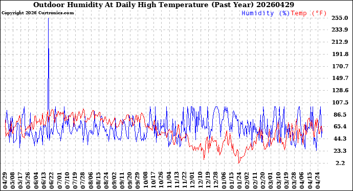 Milwaukee Weather Outdoor Humidity<br>At Daily High<br>Temperature<br>(Past Year)