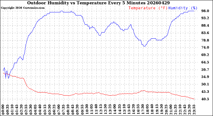 Milwaukee Weather Outdoor Humidity<br>vs Temperature<br>Every 5 Minutes