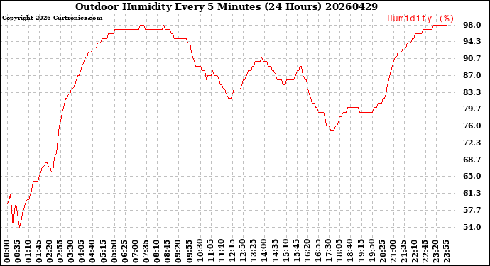 Milwaukee Weather Outdoor Humidity<br>Every 5 Minutes<br>(24 Hours)