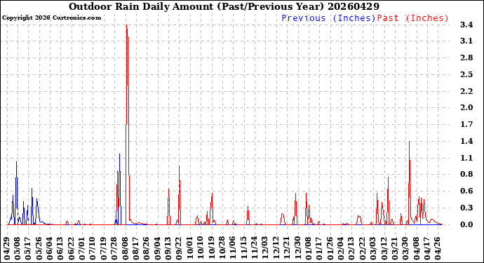 Milwaukee Weather Outdoor Rain<br>Daily Amount<br>(Past/Previous Year)