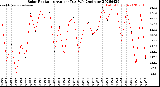 Milwaukee Weather Solar Radiation<br>Avg per Day W/m2/minute