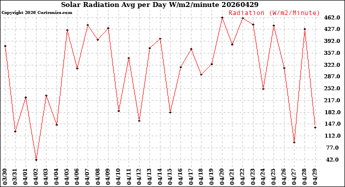 Milwaukee Weather Solar Radiation<br>Avg per Day W/m2/minute