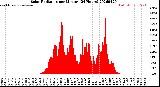 Milwaukee Weather Solar Radiation<br>per Minute<br>(24 Hours)