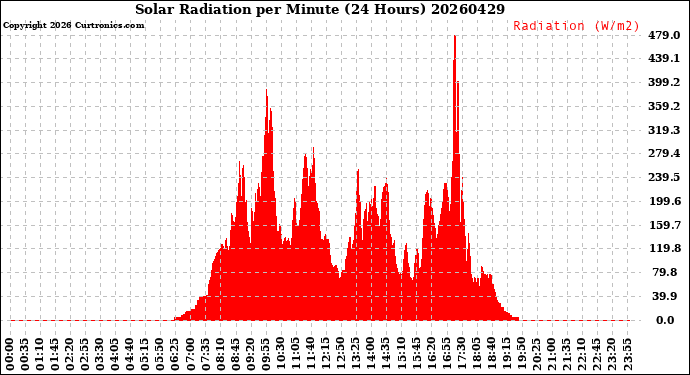 Milwaukee Weather Solar Radiation<br>per Minute<br>(24 Hours)