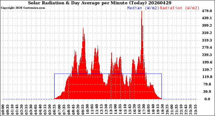 Milwaukee Weather Solar Radiation<br>& Day Average<br>per Minute<br>(Today)