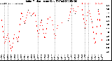 Milwaukee Weather Solar Radiation<br>per Day KW/m2