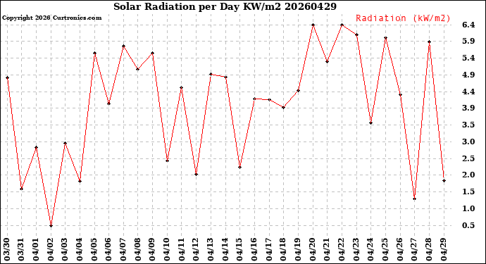 Milwaukee Weather Solar Radiation<br>per Day KW/m2