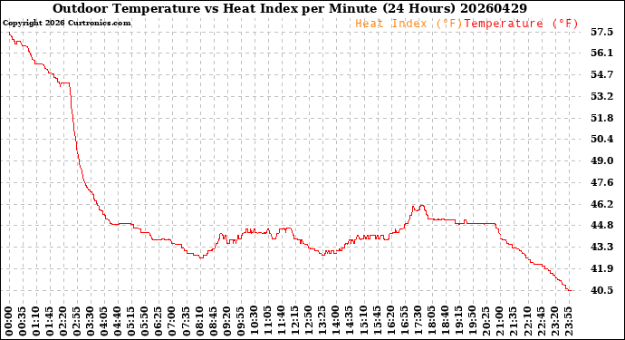 Milwaukee Weather Outdoor Temperature<br>vs Heat Index<br>per Minute<br>(24 Hours)