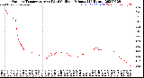 Milwaukee Weather Outdoor Temperature<br>vs Wind Chill<br>per Minute<br>(24 Hours)