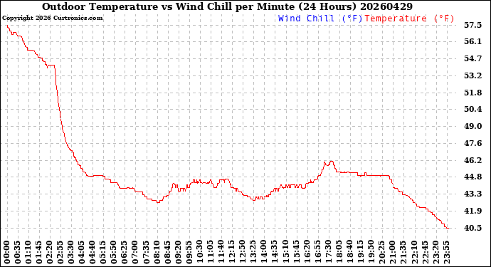 Milwaukee Weather Outdoor Temperature<br>vs Wind Chill<br>per Minute<br>(24 Hours)