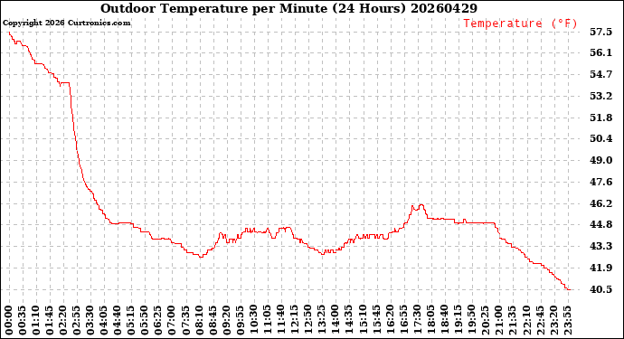 Milwaukee Weather Outdoor Temperature<br>per Minute<br>(24 Hours)