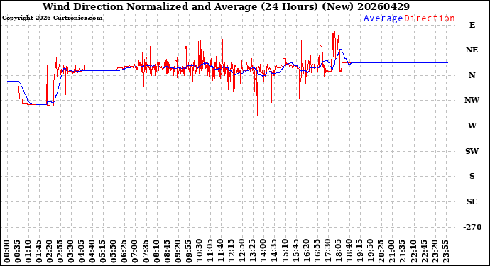 Milwaukee Weather Wind Direction<br>Normalized and Average<br>(24 Hours) (New)