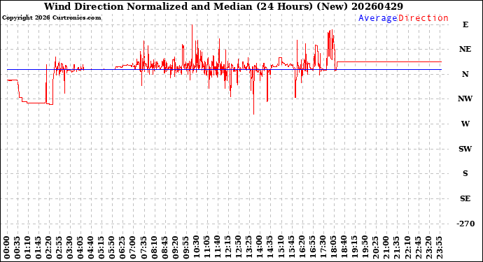 Milwaukee Weather Wind Direction<br>Normalized and Median<br>(24 Hours) (New)