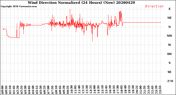 Milwaukee Weather Wind Direction<br>Normalized<br>(24 Hours) (New)