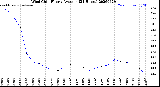 Milwaukee Weather Wind Chill<br>Hourly Average<br>(24 Hours)