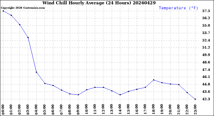 Milwaukee Weather Wind Chill<br>Hourly Average<br>(24 Hours)