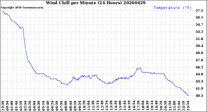 Milwaukee Weather Wind Chill<br>per Minute<br>(24 Hours)