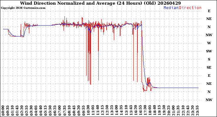 Milwaukee Weather Wind Direction<br>Normalized and Average<br>(24 Hours) (Old)