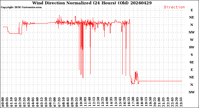 Milwaukee Weather Wind Direction<br>Normalized<br>(24 Hours) (Old)