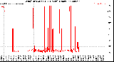 Milwaukee Weather Wind Direction<br>(24 Hours) (Raw)