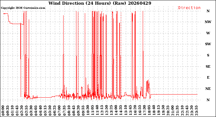 Milwaukee Weather Wind Direction<br>(24 Hours) (Raw)