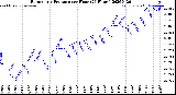 Milwaukee Weather Barometric Pressure<br>per Hour<br>(24 Hours)