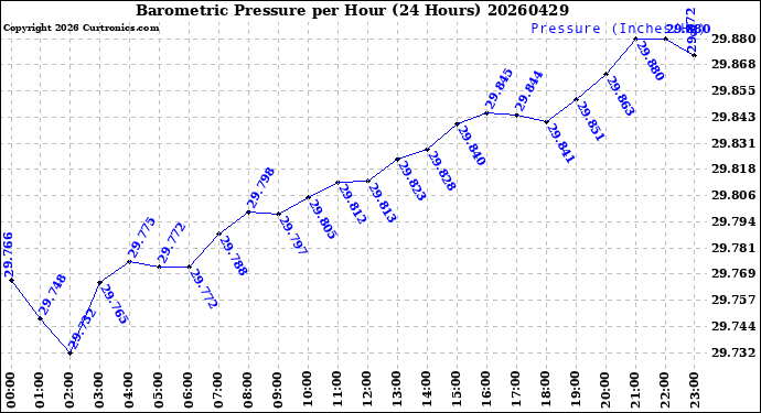 Milwaukee Weather Barometric Pressure<br>per Hour<br>(24 Hours)