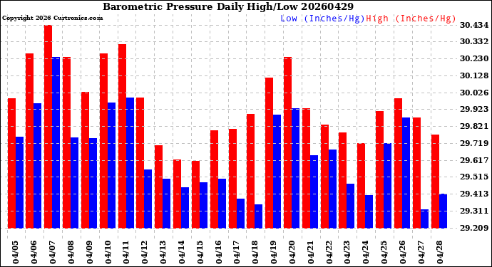 Milwaukee Weather Barometric Pressure<br>Daily High/Low