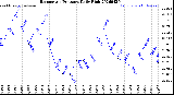 Milwaukee Weather Barometric Pressure<br>Daily High