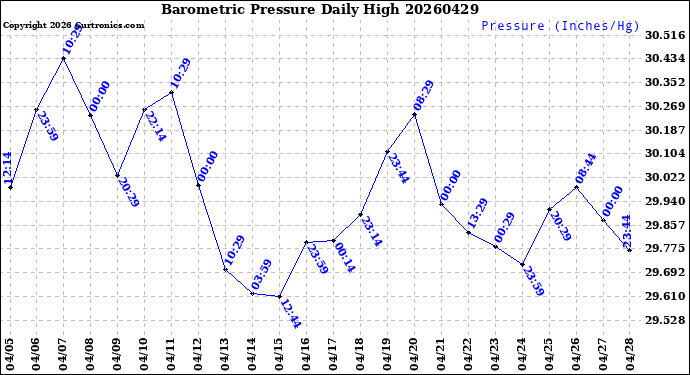 Milwaukee Weather Barometric Pressure<br>Daily High
