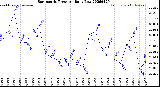 Milwaukee Weather Barometric Pressure<br>Daily Low