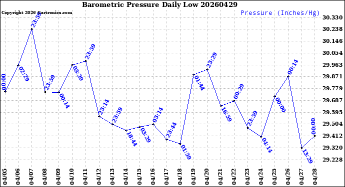 Milwaukee Weather Barometric Pressure<br>Daily Low
