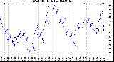 Milwaukee Weather Wind Chill<br>Daily Low