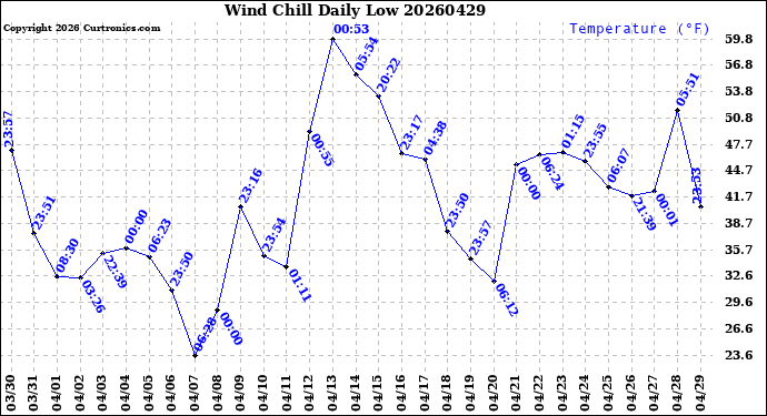 Milwaukee Weather Wind Chill<br>Daily Low