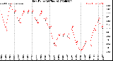 Milwaukee Weather Dew Point<br>(24 Hours)