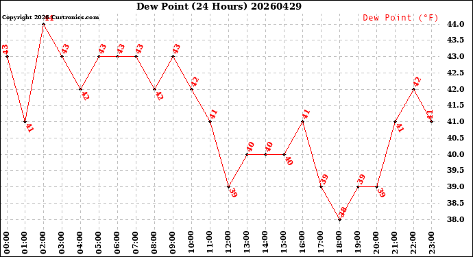 Milwaukee Weather Dew Point<br>(24 Hours)