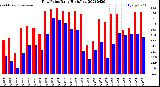 Milwaukee Weather Dew Point<br>Daily High/Low