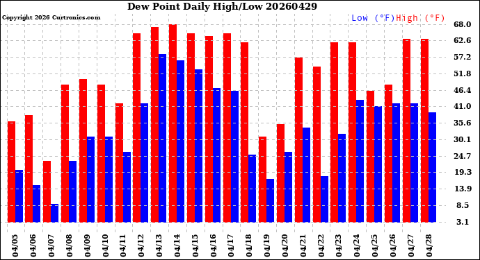 Milwaukee Weather Dew Point<br>Daily High/Low