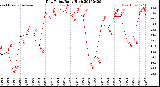 Milwaukee Weather Dew Point<br>Daily High