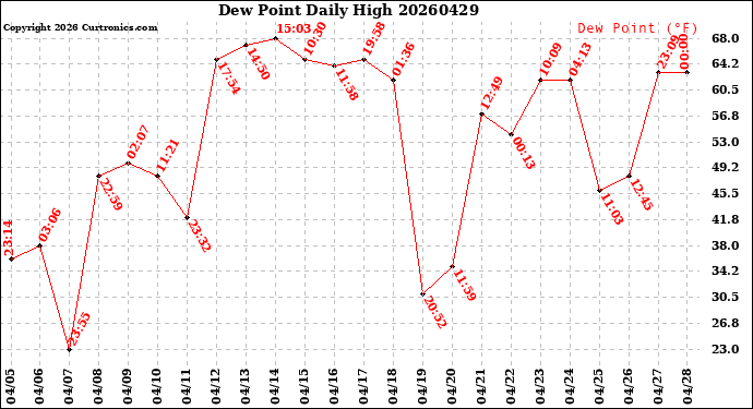 Milwaukee Weather Dew Point<br>Daily High
