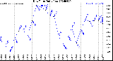 Milwaukee Weather Dew Point<br>Daily Low