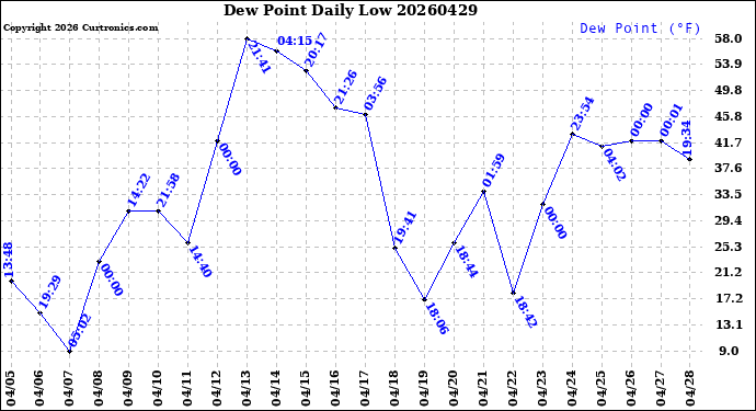 Milwaukee Weather Dew Point<br>Daily Low