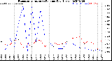 Milwaukee Weather Evapotranspiration<br>vs Rain per Day<br>(Inches)