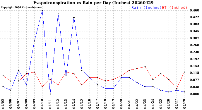 Milwaukee Weather Evapotranspiration<br>vs Rain per Day<br>(Inches)