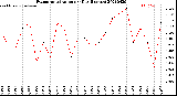 Milwaukee Weather Evapotranspiration<br>per Day (Inches)