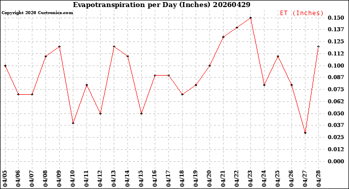 Milwaukee Weather Evapotranspiration<br>per Day (Inches)
