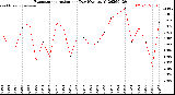 Milwaukee Weather Evapotranspiration<br>per Day (Ozs sq/ft)