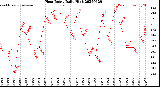 Milwaukee Weather Heat Index<br>Daily High