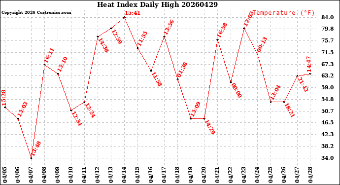 Milwaukee Weather Heat Index<br>Daily High